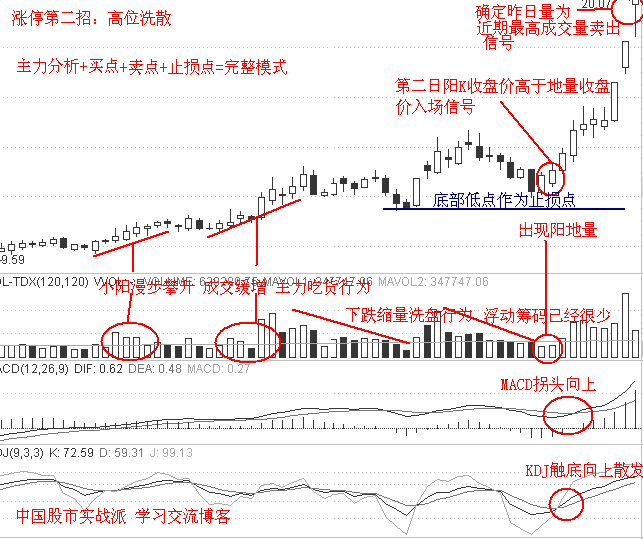 漲停板實戰12招 漲停板實戰12招