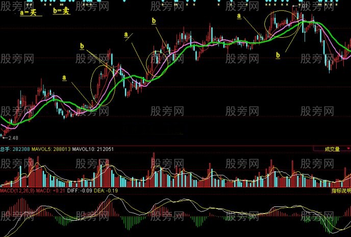 13日均線階梯止損與均線止損 13日均線階梯止損與均線止損