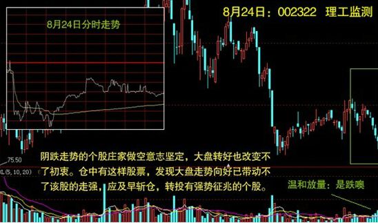 分時圖如何選擇買賣點 分時圖如何選擇買賣點