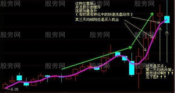 3天均線抓主升浪賺大錢