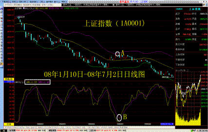 威廉+佈林指標組合把握股票買賣技巧 威廉+佈林指標組合把握股票買賣技巧