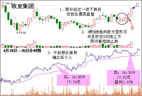 底分型抄底抄到最高境界 底分型抄底抄到最高境界