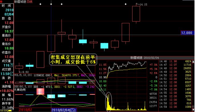 買入與賣出密集成交的研判圖