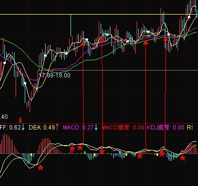 看懂MACD的假背離 看懂MACD的假背離