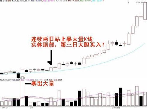 暴量買賣舉例 暴量買賣舉例
