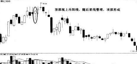 上吊陽線的實戰運用 上吊陽線的實戰運用