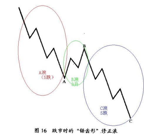 修正浪通常有4種形態 修正浪通常有4種形態