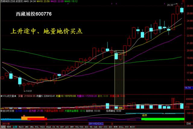 四種量價操作方法 四種量價操作方法