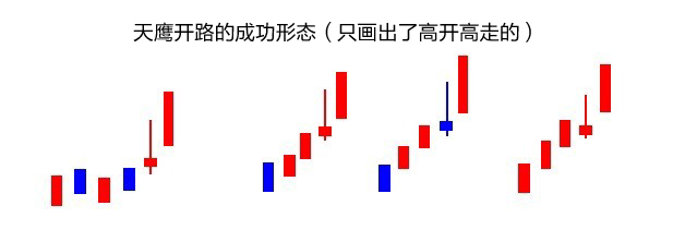 簡單說說天鷹開路形態 簡單說說天鷹開路形態
