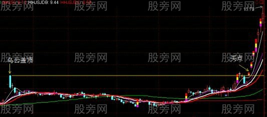 大漲前的烏雲蓋頂K線形態
