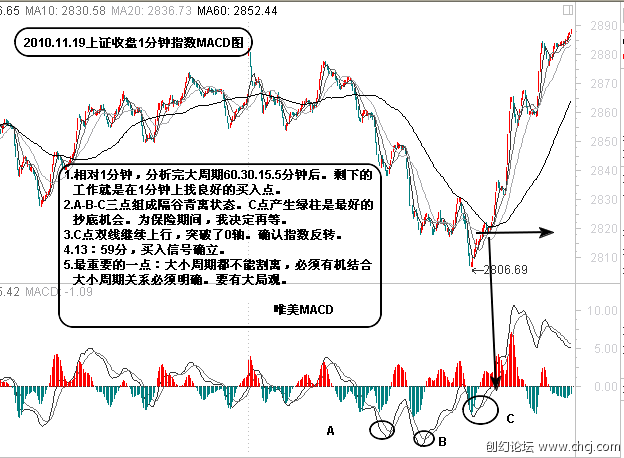 MACD基本使用原則 MACD基本使用原則