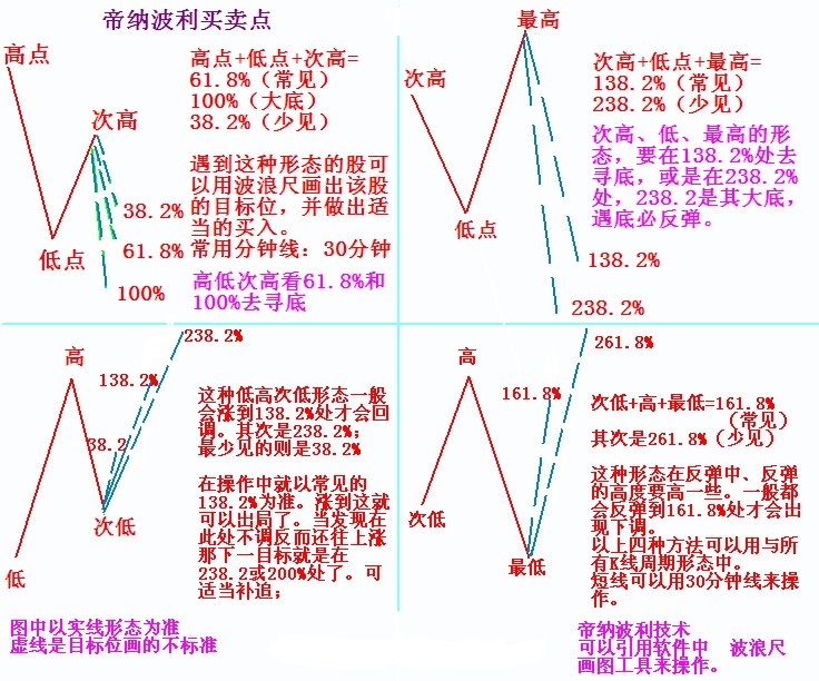 一張圖看懂帝納波利買賣點
