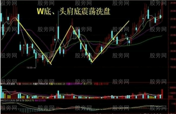 10種主力洗盤技術形態