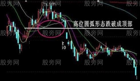 經典賣出技術圖形 經典賣出技術圖形