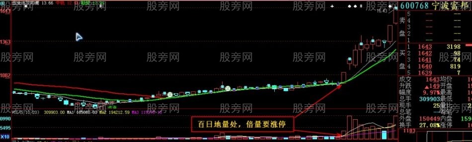 百日地量處 倍量就漲停