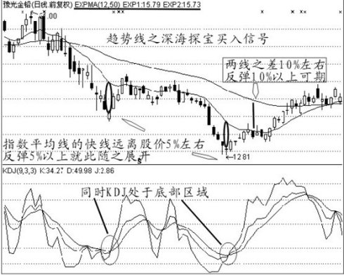 經典買入信號圖解 經典買入信號圖解