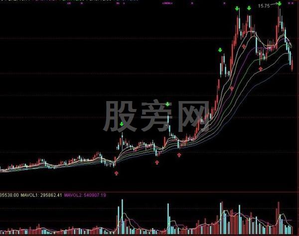 看懂四張圖 學會高拋低吸 看懂四張圖 學會高拋低吸