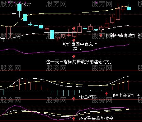 買入K線組合圖形實例 買入K線組合圖形實例