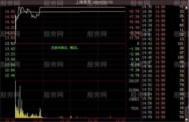 多種的漲停分時形態（多圖慎入）