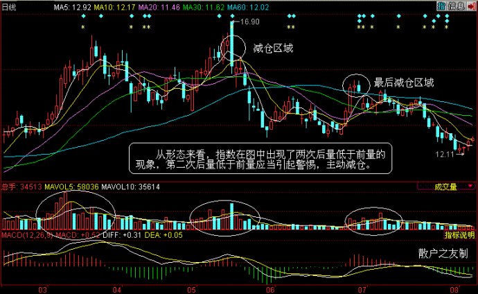 量價分析理論全集 量價分析理論全集