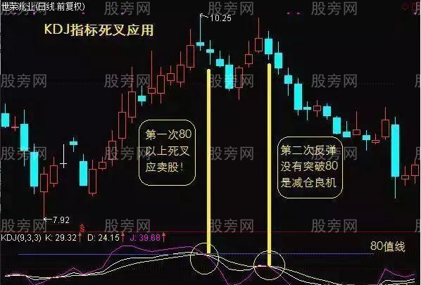 KDJ指標的金叉和死叉應用 KDJ指標的金叉和死叉應用
