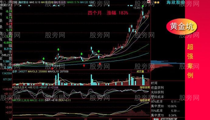 炒股必看黃金坑