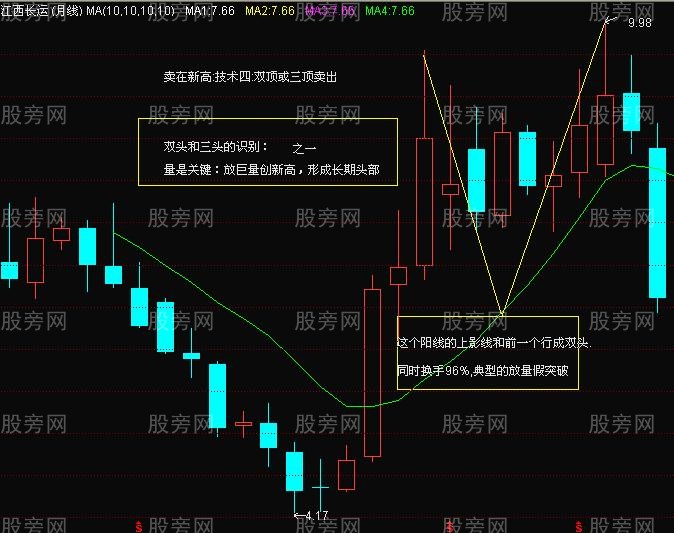 賣在出新高的技術