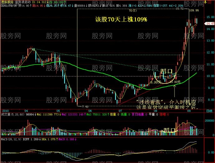 圖解經典股票黑馬上漲形態 圖解經典股票黑馬上漲形態
