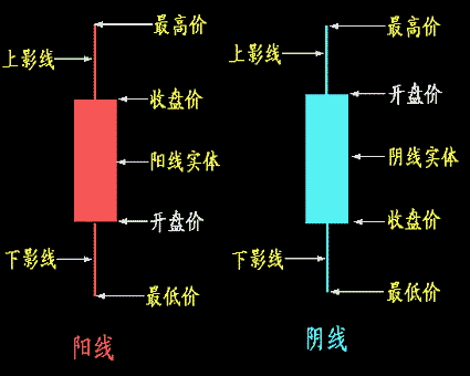 怎樣看K線圖 怎樣看K線圖
