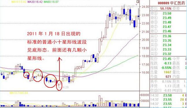 底部K線十字星特征 底部K線十字星特征