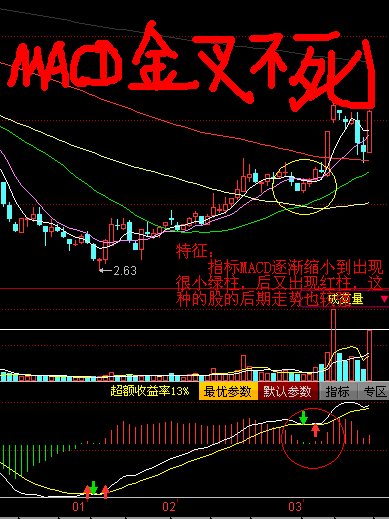 MACD金叉不死買入技術