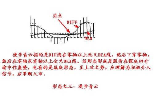 MACD的一些技巧 MACD的一些技巧