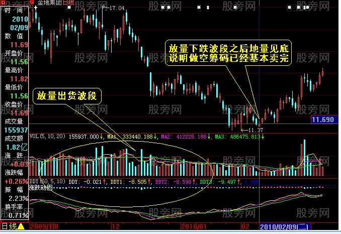 三種地量情形的判斷方法 三種地量情形的判斷方法