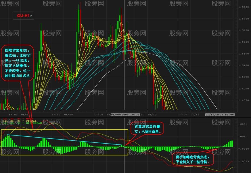 高手總結的MACD背離用法 高手總結的MACD背離用法