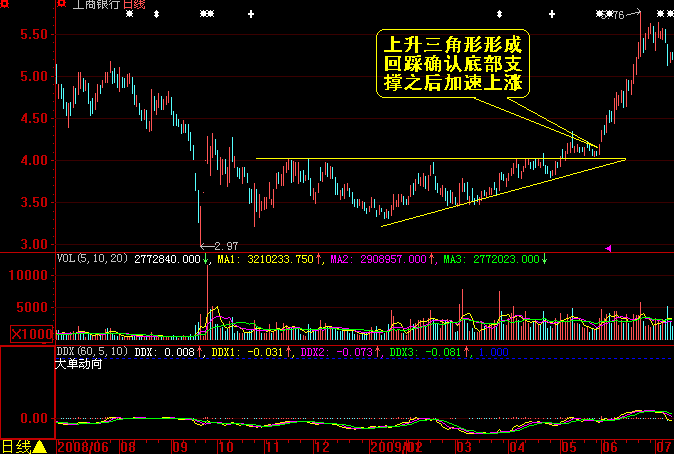 加速上漲K線組合及資金流分析 加速上漲K線組合及資金流分析