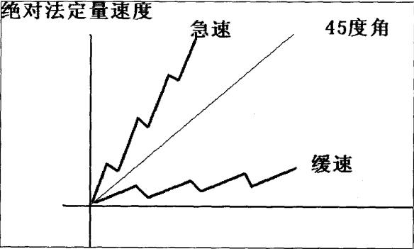 簡單講解定量趨勢和定量速度 簡單講解定量趨勢和定量速度