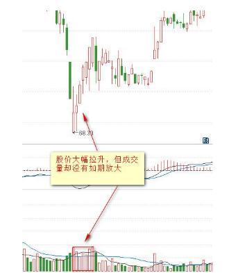 成交量與價格的8種關系 成交量與價格的8種關系