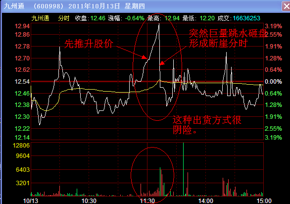 出貨分時圖解讀
