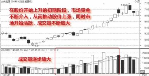 股票放量上漲、下跌、反彈的含義 股票放量上漲、下跌、反彈的含義