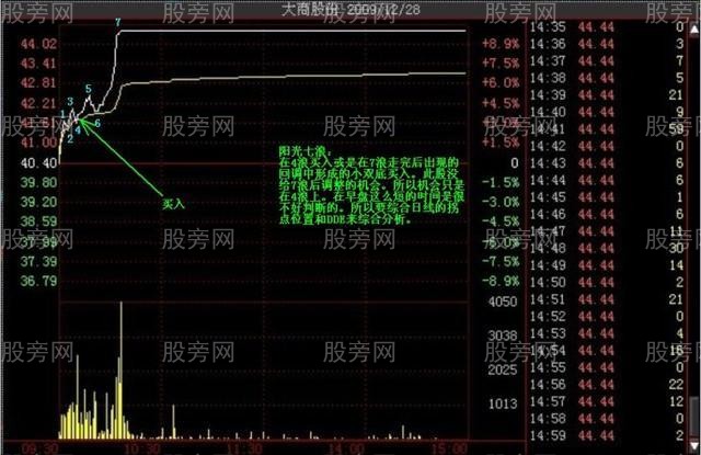 多種的漲停分時形態（多圖慎入）