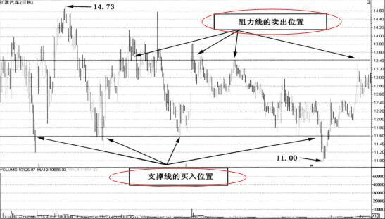 短線波段支撐和阻力的技巧 短線波段支撐和阻力的技巧
