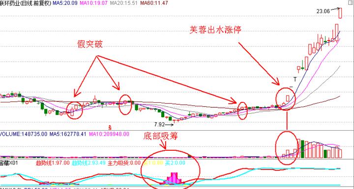 漲停板戰法研究圖解 漲停板戰法研究圖解
