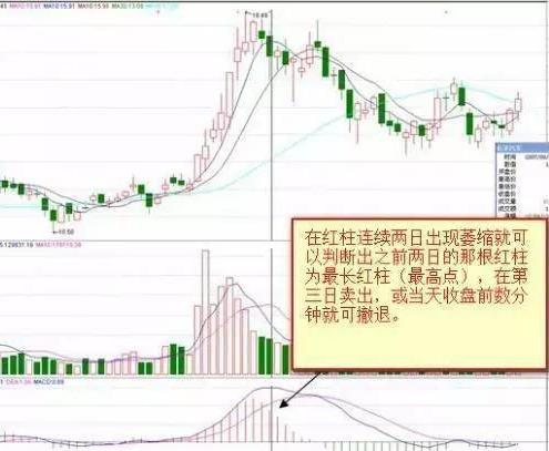 MACD紅綠柱戰法 MACD紅綠柱戰法