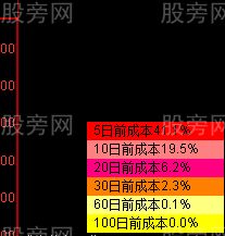運用籌碼分佈來分析股票 運用籌碼分佈來分析股票