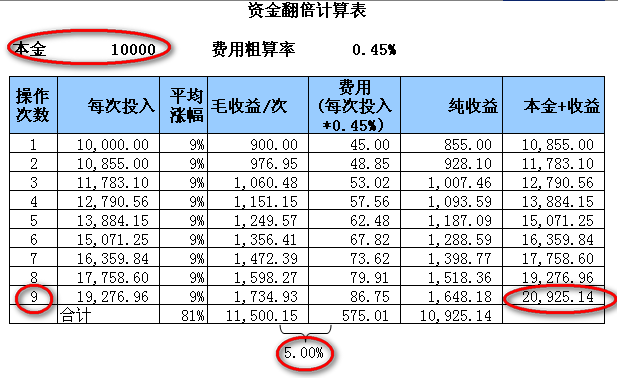 資金翻倍指標組合 資金翻倍指標組合