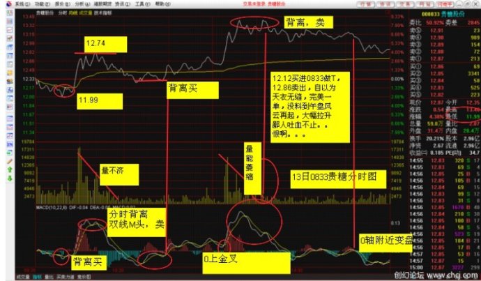 MACD使用方法大全 MACD使用方法大全