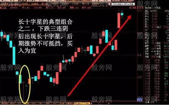 容易上漲的K線形態 容易上漲的K線形態