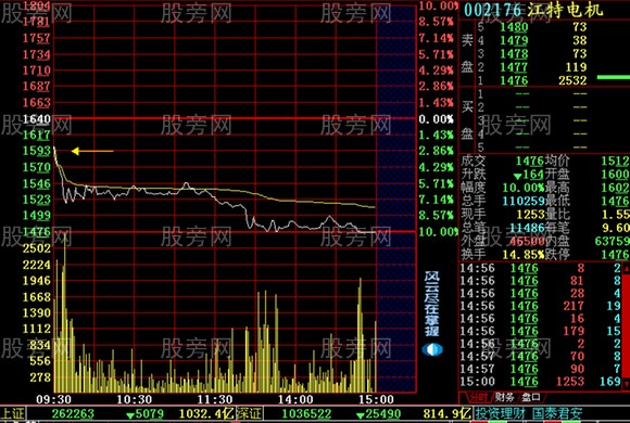 當心大幅低開的股票 當心大幅低開的股票