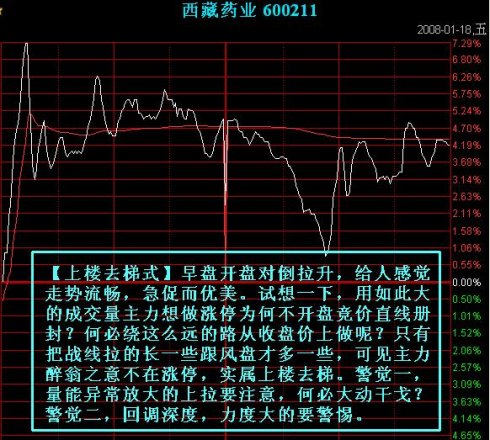 七種主力出貨的分時圖 七種主力出貨的分時圖