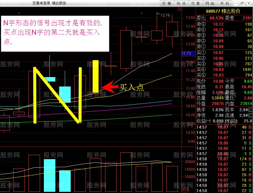 N字K線戰法